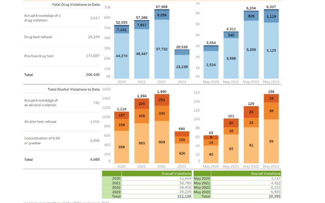 Don’t Risk It: Why Your Business Needs to Register with the FMCSA Clearinghouse Now – DATCS